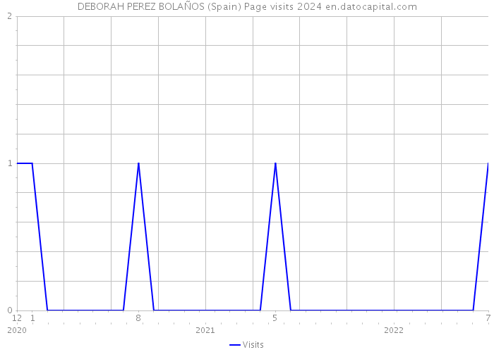 DEBORAH PEREZ BOLAÑOS (Spain) Page visits 2024 