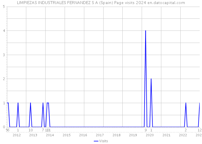 LIMPIEZAS INDUSTRIALES FERNANDEZ S A (Spain) Page visits 2024 