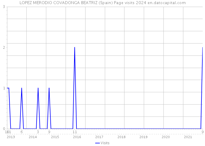 LOPEZ MERODIO COVADONGA BEATRIZ (Spain) Page visits 2024 