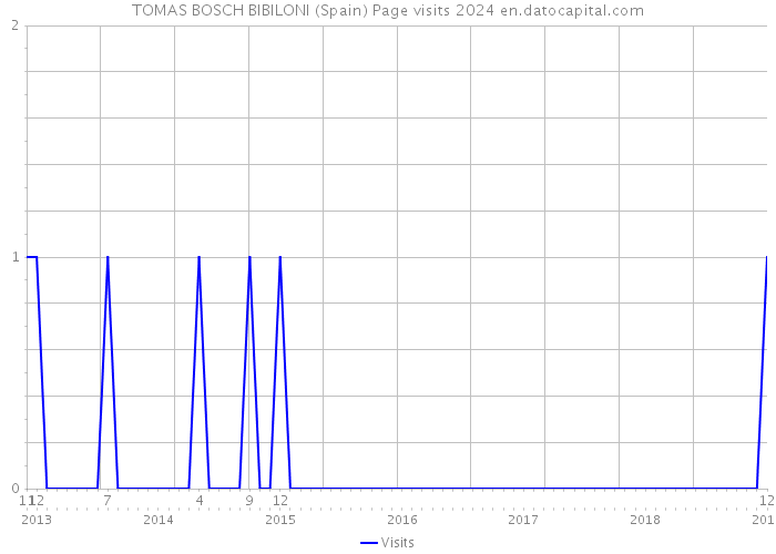 TOMAS BOSCH BIBILONI (Spain) Page visits 2024 