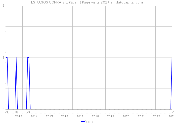 ESTUDIOS CONRA S.L. (Spain) Page visits 2024 