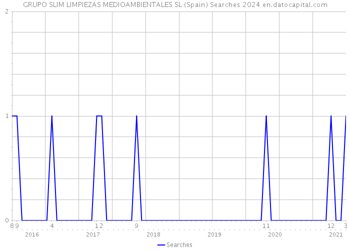 GRUPO SLIM LIMPIEZAS MEDIOAMBIENTALES SL (Spain) Searches 2024 
