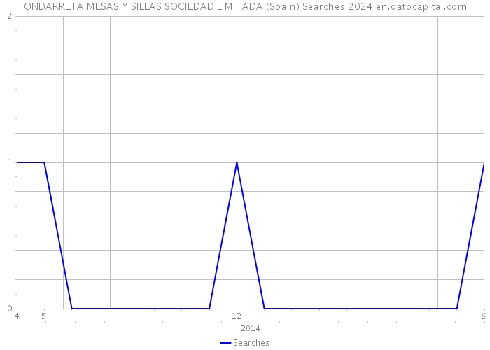 ONDARRETA MESAS Y SILLAS SOCIEDAD LIMITADA (Spain) Searches 2024 