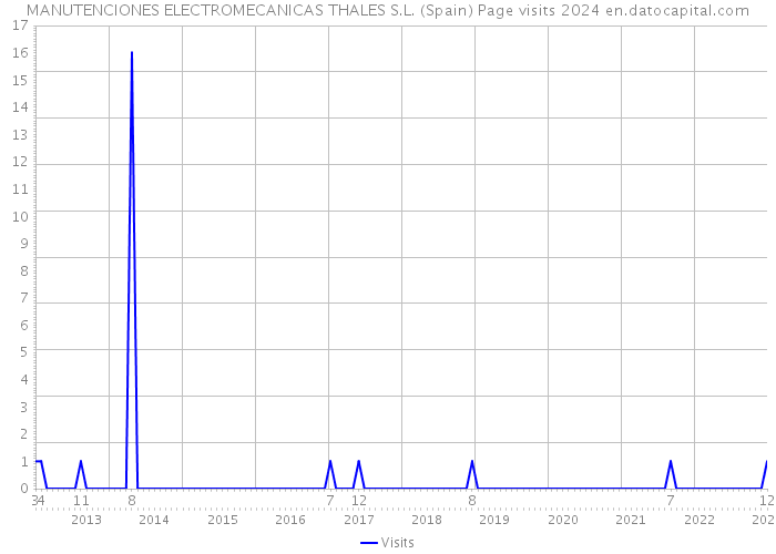 MANUTENCIONES ELECTROMECANICAS THALES S.L. (Spain) Page visits 2024 