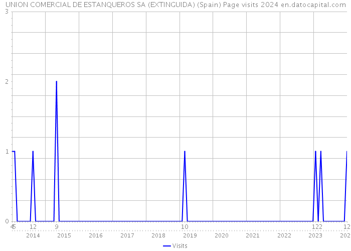 UNION COMERCIAL DE ESTANQUEROS SA (EXTINGUIDA) (Spain) Page visits 2024 