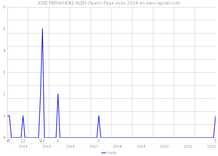 JOSE FERNANDEZ ALEN (Spain) Page visits 2024 