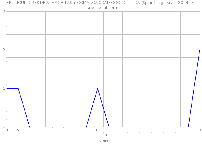 FRUTICULTORES DE ALMACELLAS Y COMARCA SDAD COOP CL LTDA (Spain) Page visits 2024 