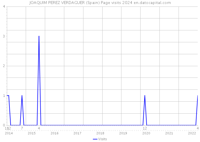 JOAQUIM PEREZ VERDAGUER (Spain) Page visits 2024 