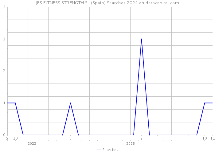 JBS FITNESS STRENGTH SL (Spain) Searches 2024 