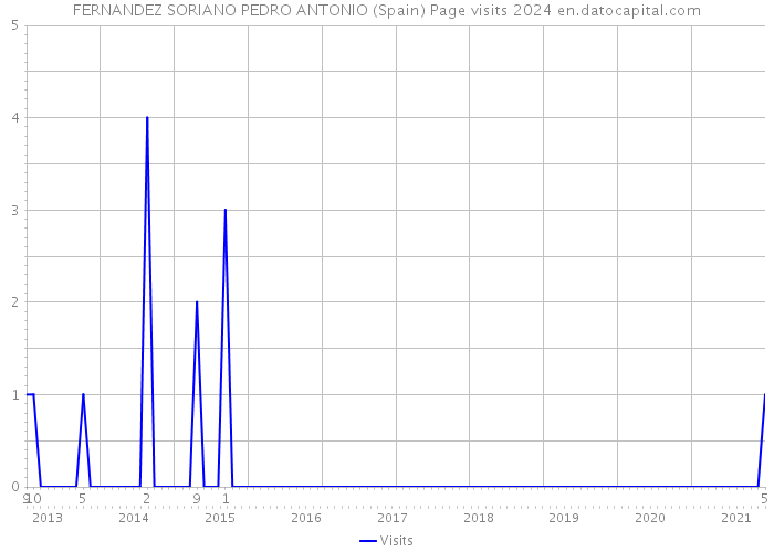 FERNANDEZ SORIANO PEDRO ANTONIO (Spain) Page visits 2024 