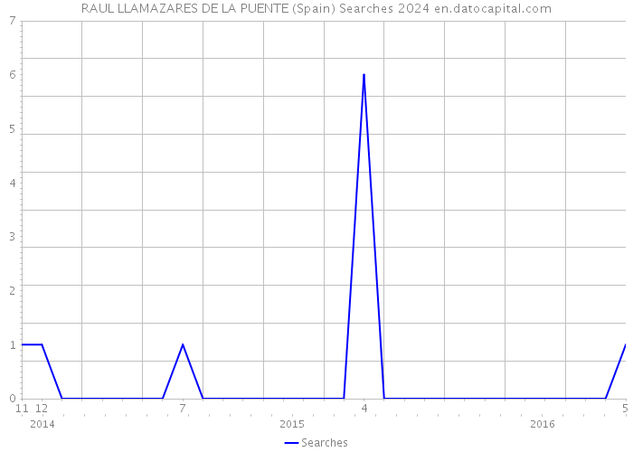 RAUL LLAMAZARES DE LA PUENTE (Spain) Searches 2024 