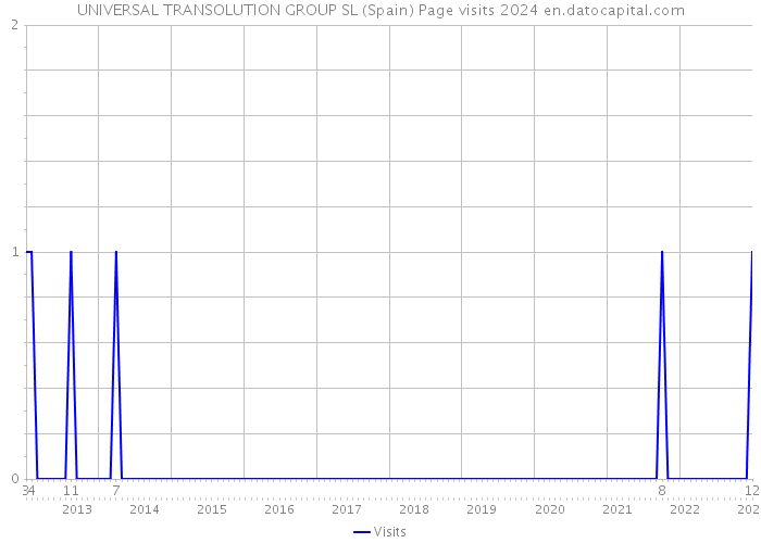 UNIVERSAL TRANSOLUTION GROUP SL (Spain) Page visits 2024 