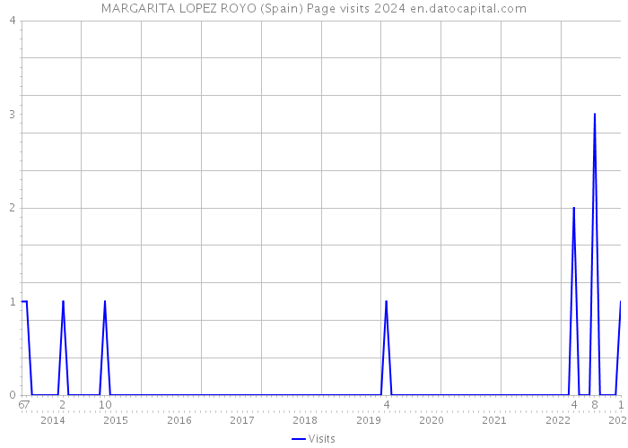 MARGARITA LOPEZ ROYO (Spain) Page visits 2024 