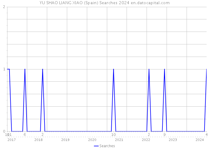 YU SHAO LIANG XIAO (Spain) Searches 2024 