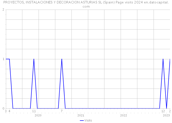 PROYECTOS, INSTALACIONES Y DECORACION ASTURIAS SL (Spain) Page visits 2024 