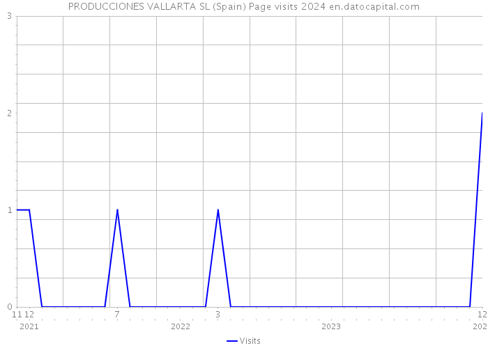 PRODUCCIONES VALLARTA SL (Spain) Page visits 2024 