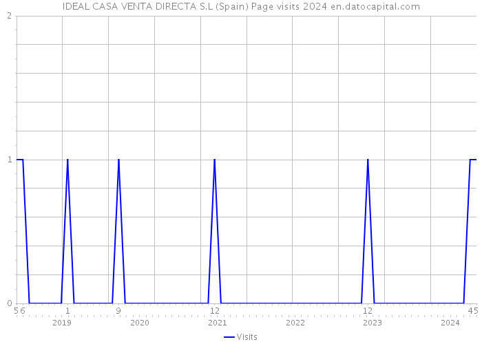 IDEAL CASA VENTA DIRECTA S.L (Spain) Page visits 2024 