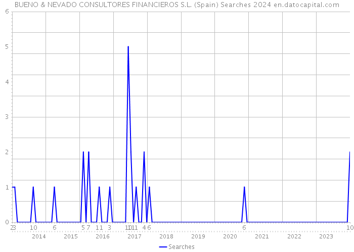 BUENO & NEVADO CONSULTORES FINANCIEROS S.L. (Spain) Searches 2024 