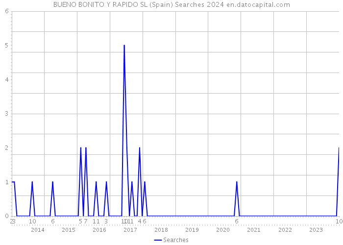 BUENO BONITO Y RAPIDO SL (Spain) Searches 2024 