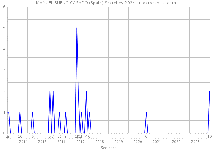 MANUEL BUENO CASADO (Spain) Searches 2024 