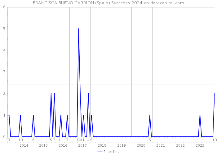 FRANCISCA BUENO CARRION (Spain) Searches 2024 