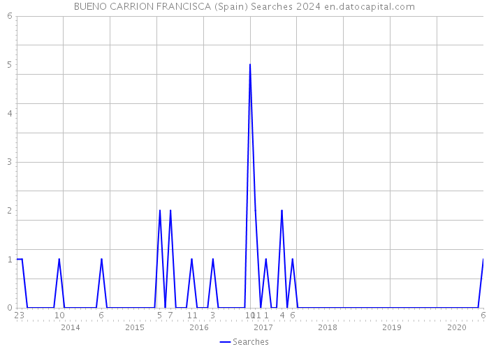 BUENO CARRION FRANCISCA (Spain) Searches 2024 