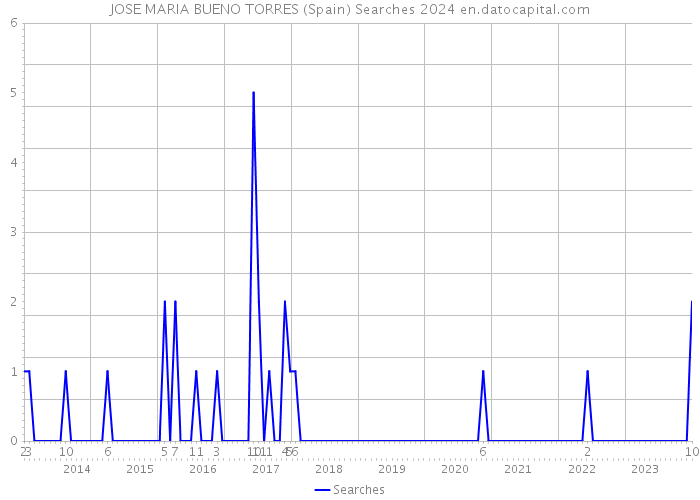 JOSE MARIA BUENO TORRES (Spain) Searches 2024 