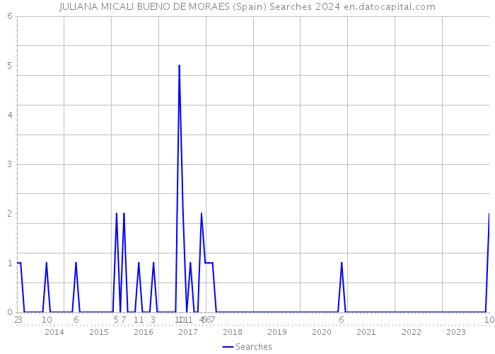 JULIANA MICALI BUENO DE MORAES (Spain) Searches 2024 