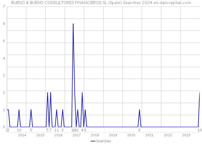BUENO & BUENO CONSULTORES FINANCIEROS SL (Spain) Searches 2024 