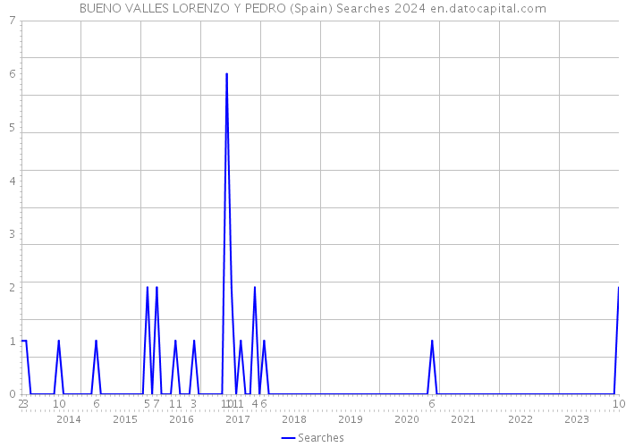 BUENO VALLES LORENZO Y PEDRO (Spain) Searches 2024 