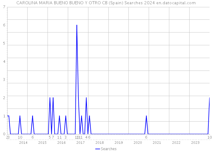 CAROLINA MARIA BUENO BUENO Y OTRO CB (Spain) Searches 2024 