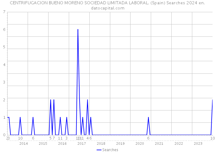 CENTRIFUGACION BUENO MORENO SOCIEDAD LIMITADA LABORAL. (Spain) Searches 2024 