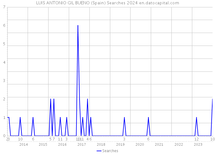 LUIS ANTONIO GIL BUENO (Spain) Searches 2024 