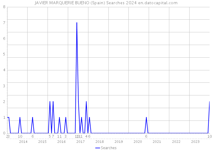 JAVIER MARQUERIE BUENO (Spain) Searches 2024 
