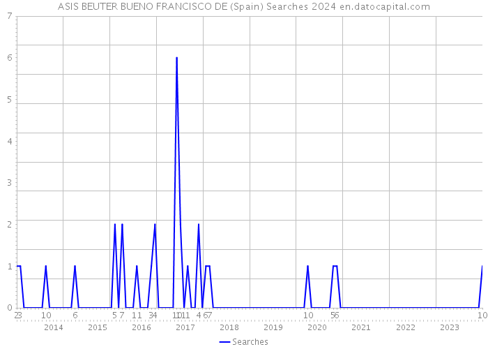 ASIS BEUTER BUENO FRANCISCO DE (Spain) Searches 2024 