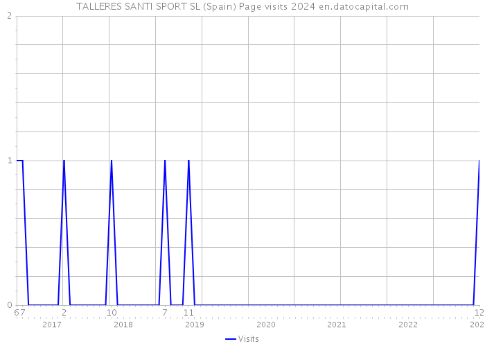 TALLERES SANTI SPORT SL (Spain) Page visits 2024 