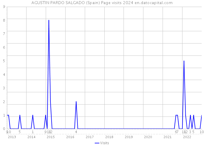 AGUSTIN PARDO SALGADO (Spain) Page visits 2024 