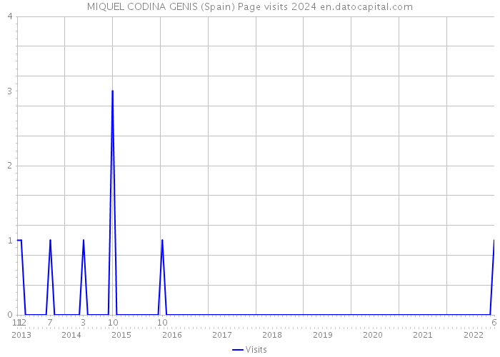MIQUEL CODINA GENIS (Spain) Page visits 2024 