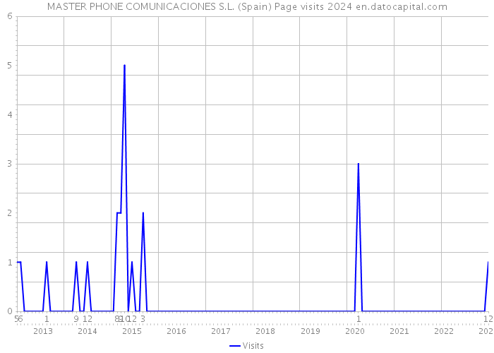 MASTER PHONE COMUNICACIONES S.L. (Spain) Page visits 2024 
