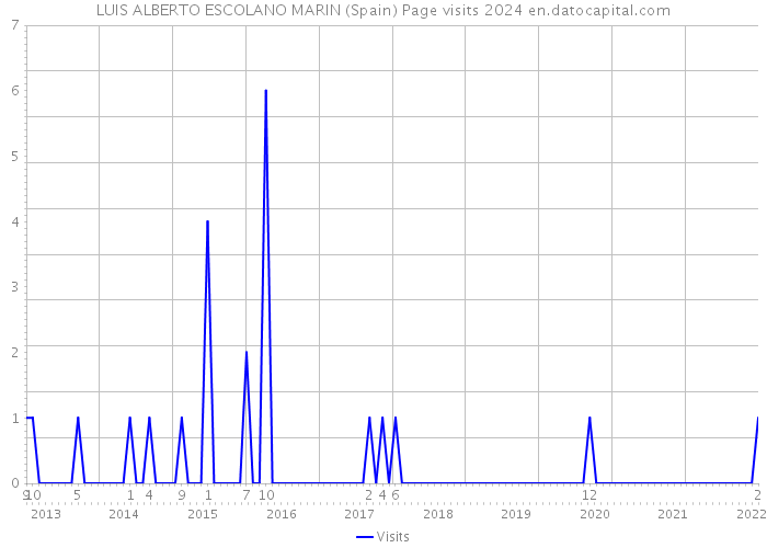 LUIS ALBERTO ESCOLANO MARIN (Spain) Page visits 2024 