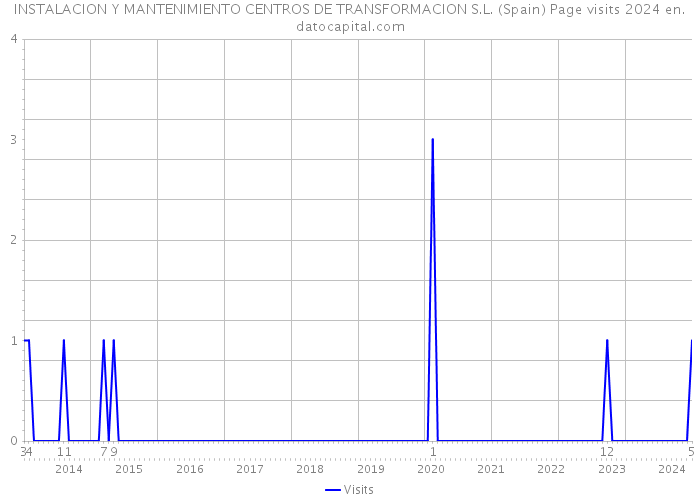 INSTALACION Y MANTENIMIENTO CENTROS DE TRANSFORMACION S.L. (Spain) Page visits 2024 