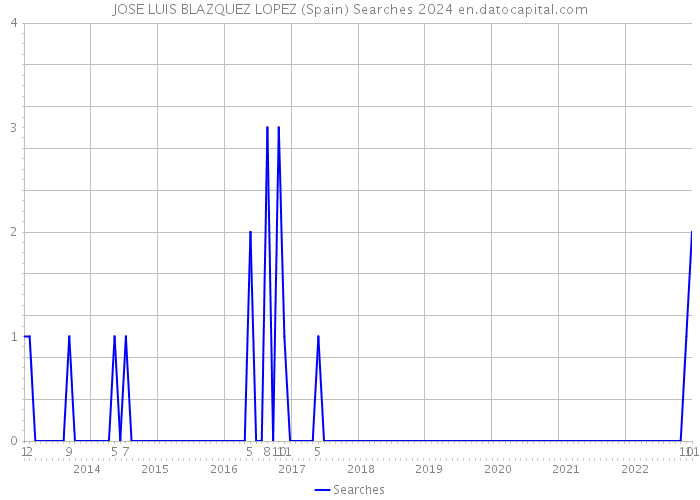 JOSE LUIS BLAZQUEZ LOPEZ (Spain) Searches 2024 