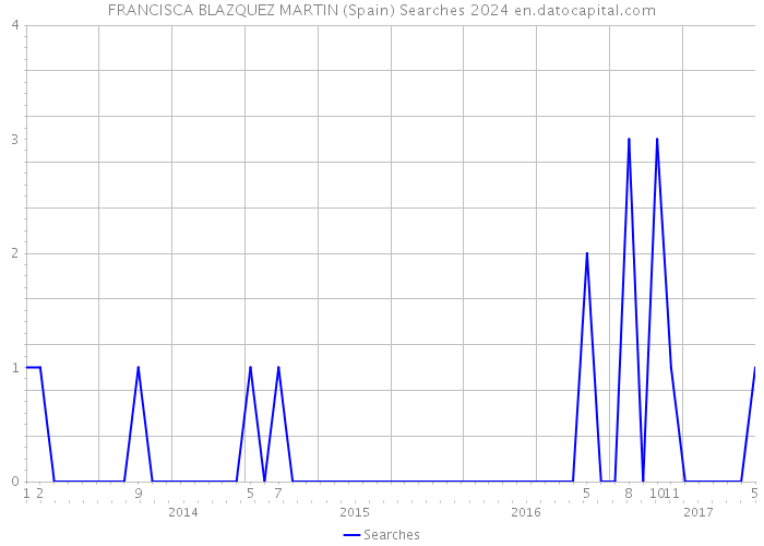 FRANCISCA BLAZQUEZ MARTIN (Spain) Searches 2024 