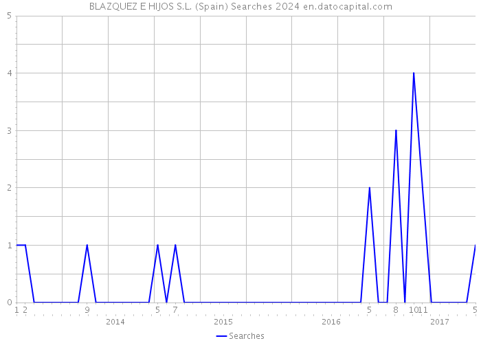 BLAZQUEZ E HIJOS S.L. (Spain) Searches 2024 