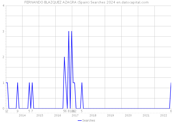 FERNANDO BLAZQUEZ AZAGRA (Spain) Searches 2024 