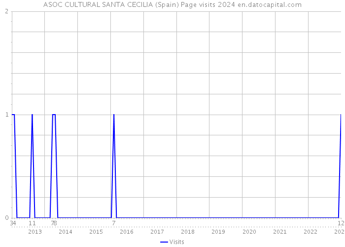 ASOC CULTURAL SANTA CECILIA (Spain) Page visits 2024 