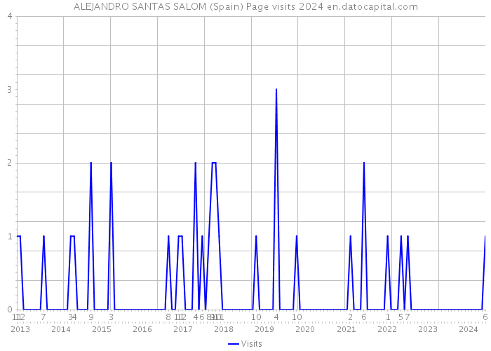 ALEJANDRO SANTAS SALOM (Spain) Page visits 2024 