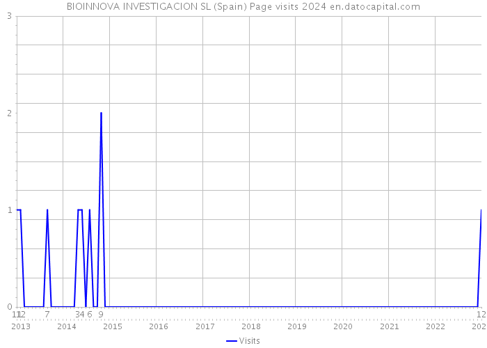 BIOINNOVA INVESTIGACION SL (Spain) Page visits 2024 