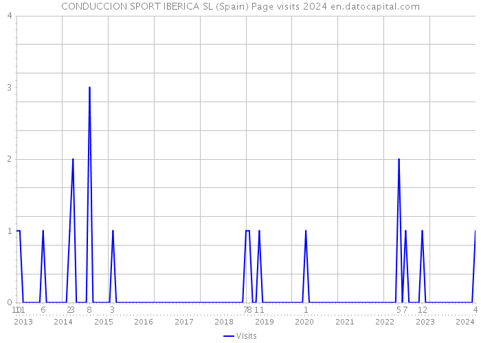 CONDUCCION SPORT IBERICA SL (Spain) Page visits 2024 