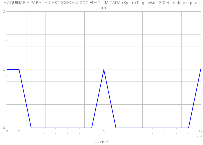 MAQUINARIA PARA LA GASTRONOMIA SOCIEDAD LIMITADA (Spain) Page visits 2024 